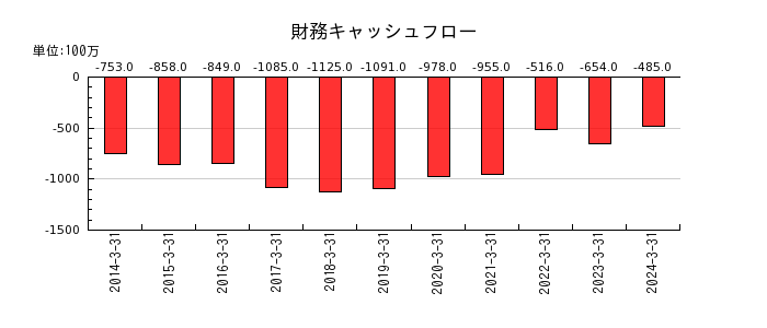 中部日本放送の財務キャッシュフロー推移