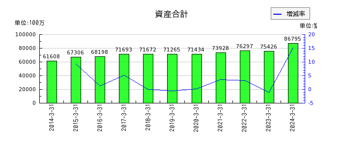 中部日本放送の資産合計の推移