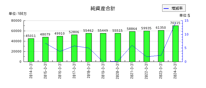 中部日本放送の純資産合計の推移