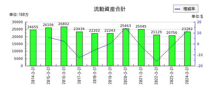中部日本放送の売上原価の推移
