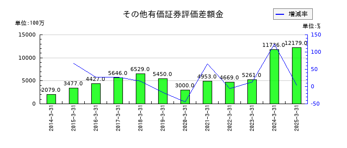 中部日本放送のその他有価証券評価差額金の推移