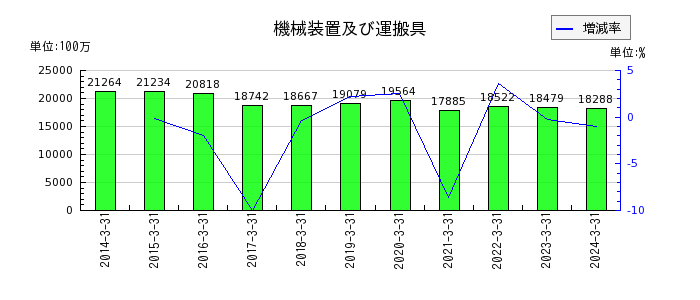 中部日本放送の投資有価証券の推移
