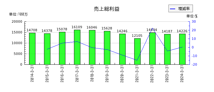 中部日本放送の売上総利益の推移