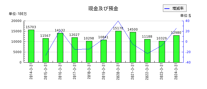 中部日本放送の販売費及び一般管理費の推移