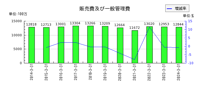 中部日本放送の建物及び構築物純額の推移