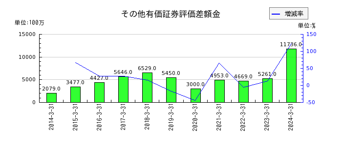 中部日本放送の受取手形及び売掛金の推移