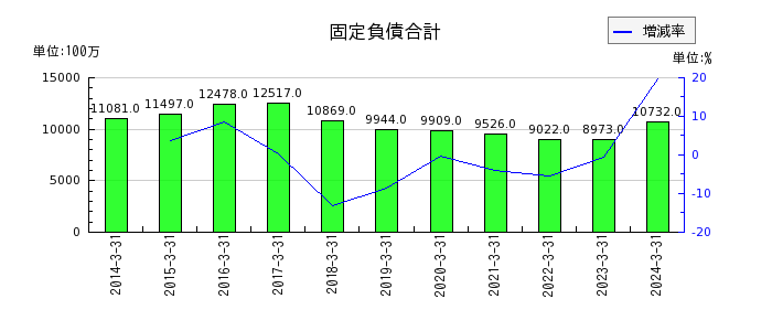 中部日本放送の固定負債合計の推移