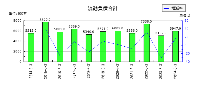 中部日本放送の流動負債合計の推移