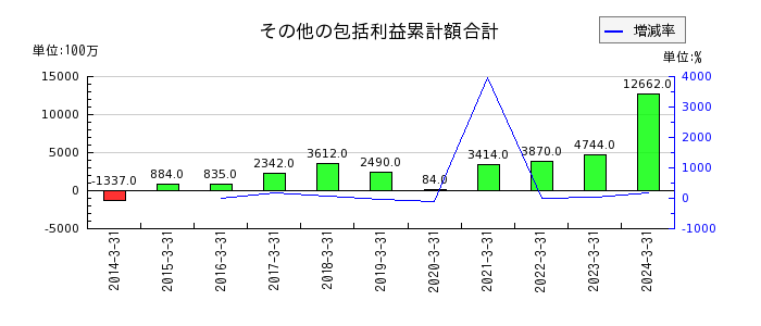 中部日本放送のその他の包括利益累計額合計の推移