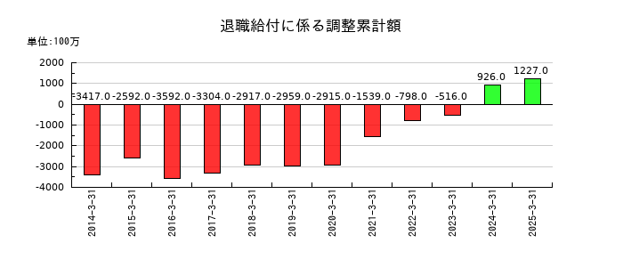 中部日本放送の退職給付に係る調整累計額の推移