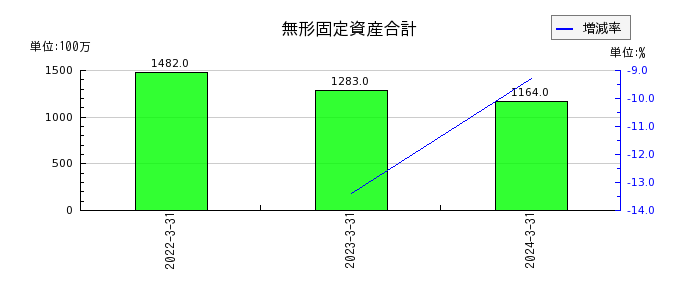 中部日本放送の無形固定資産合計の推移