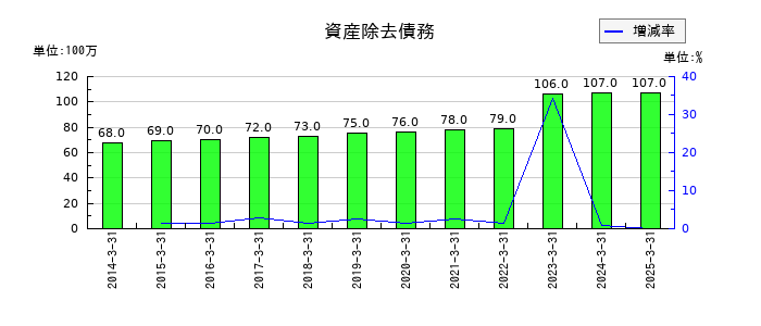 中部日本放送の資産除去債務の推移
