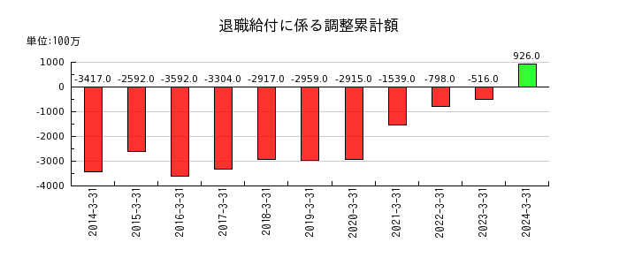 中部日本放送の退職給付に係る調整累計額の推移