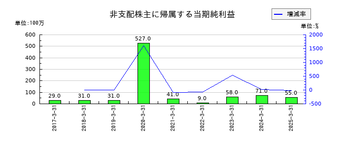 中部日本放送の非支配株主に帰属する当期純利益の推移