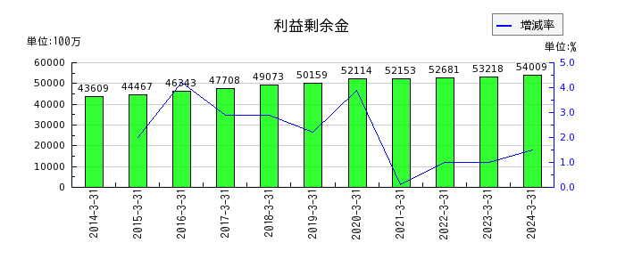 中部日本放送の利益剰余金の推移