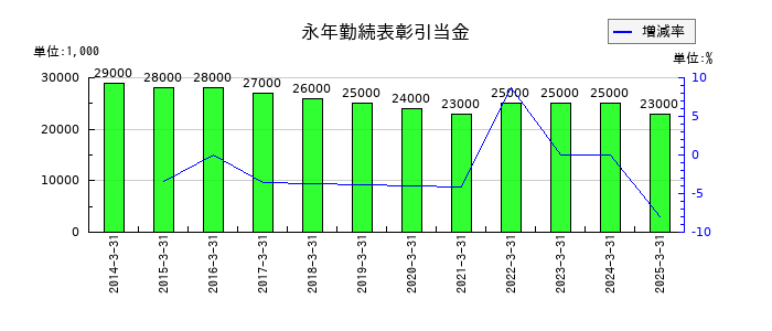 中部日本放送の永年勤続表彰引当金の推移