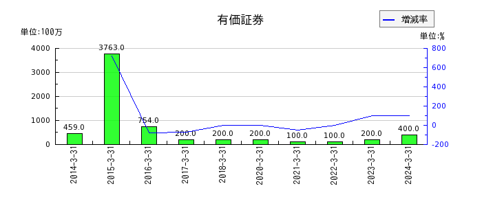 中部日本放送の資産除去債務の推移