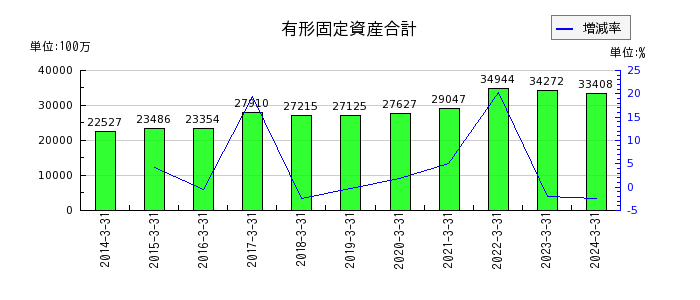 中部日本放送の有形固定資産合計の推移