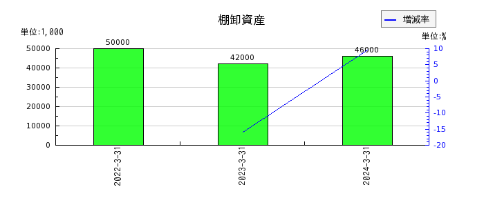 中部日本放送の棚卸資産の推移