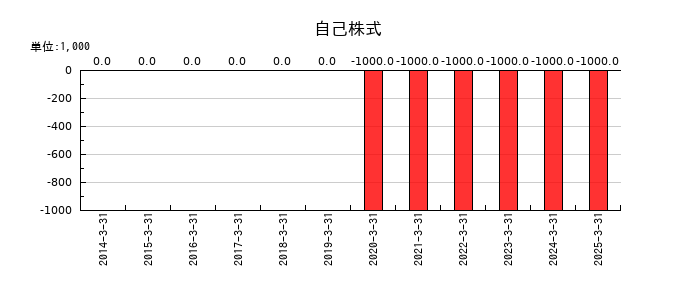 中部日本放送の自己株式の推移
