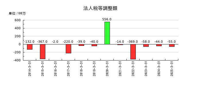 中部日本放送の法人税等調整額の推移