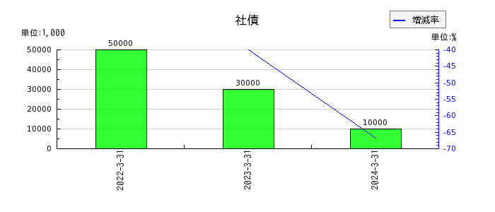 中部日本放送の社債の推移