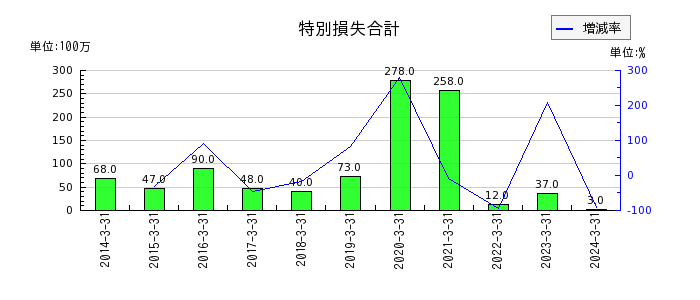 中部日本放送の投資事業組合運用損の推移