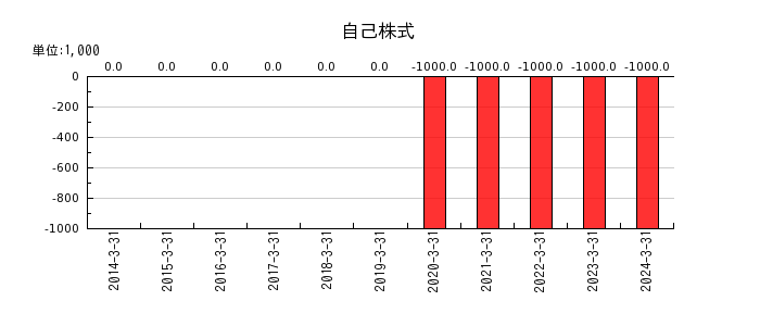 中部日本放送の自己株式の推移