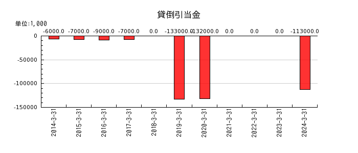 中部日本放送の貸倒引当金の推移