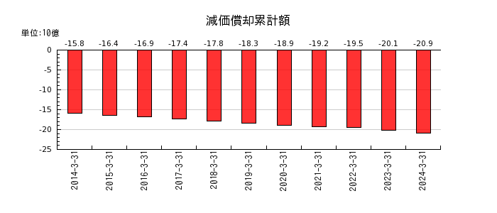 中部日本放送の減価償却累計額の推移