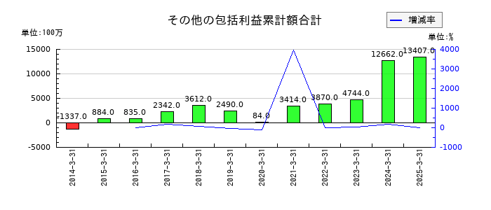 中部日本放送のその他の包括利益累計額合計の推移