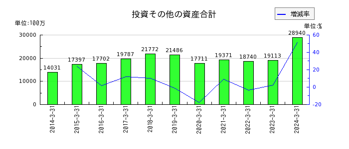 中部日本放送の投資その他の資産合計の推移