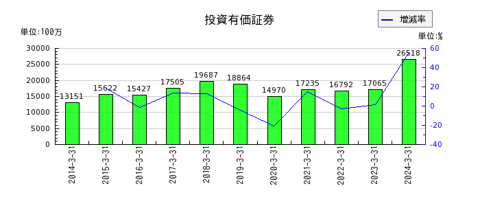 中部日本放送の投資その他の資産合計の推移
