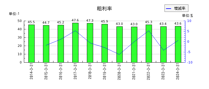 中部日本放送の粗利率の推移
