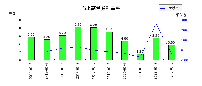 中部日本放送の売上高営業利益率の推移