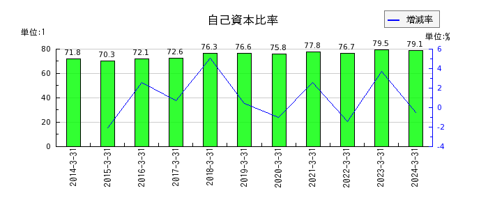 中部日本放送の自己資本比率の推移