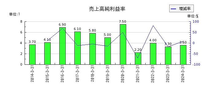 中部日本放送の売上高純利益率の推移