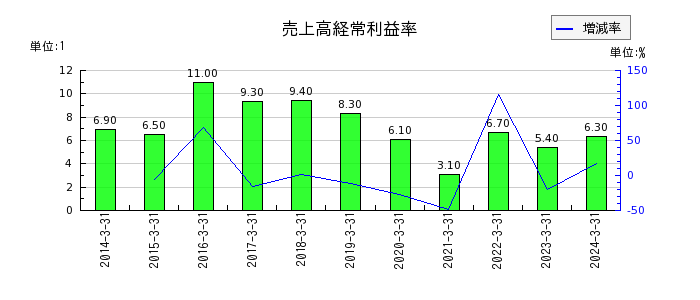 中部日本放送の売上高経常利益率の推移