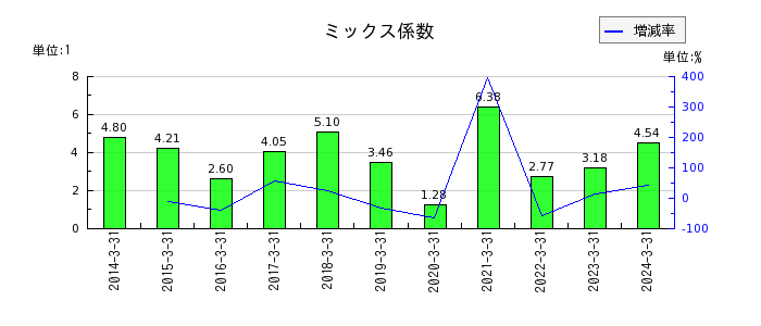 中部日本放送のミックス係数の推移