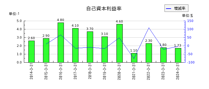 中部日本放送の自己資本利益率の推移