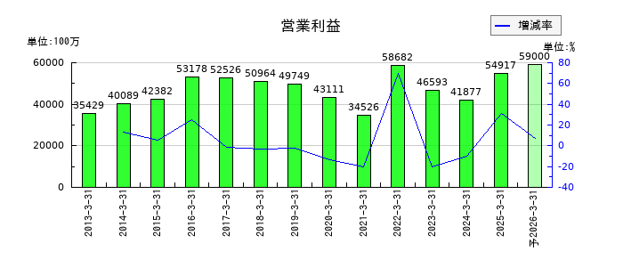 日本テレビホールディングスの通期の営業利益推移