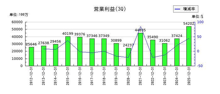 日本テレビホールディングスの第3四半期の営業利益推移