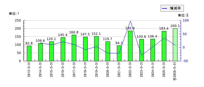 日本テレビホールディングスのEPS(一株当たりの利益)推移