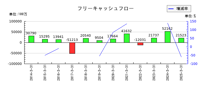 日本テレビホールディングスのフリーキャッシュフロー推移