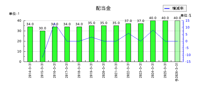 日本テレビホールディングスの年間配当金推移