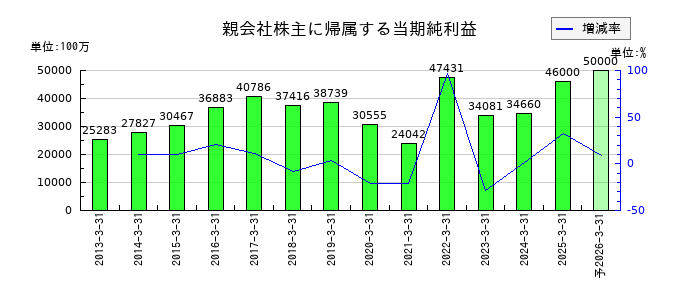 日本テレビホールディングスの通期の純利益推移