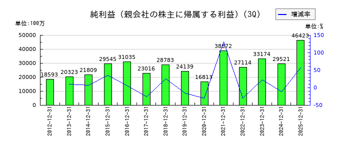 日本テレビホールディングスの第3四半期の純利益推移