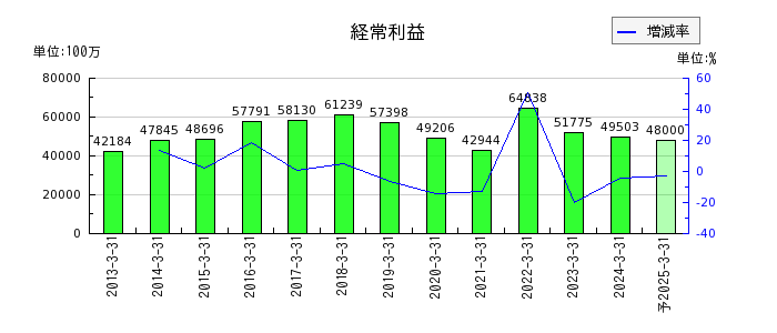 日本テレビホールディングスの通期の経常利益推移