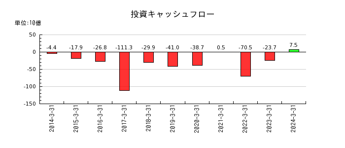 日本テレビホールディングスの投資キャッシュフロー推移