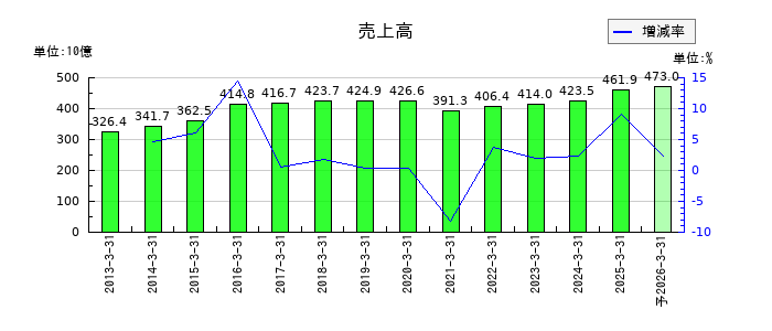 日本テレビホールディングスの通期の売上高推移